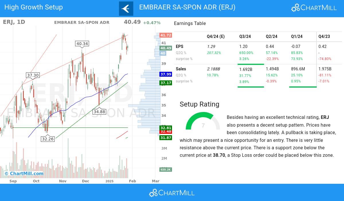 High Growth Setup stocks image