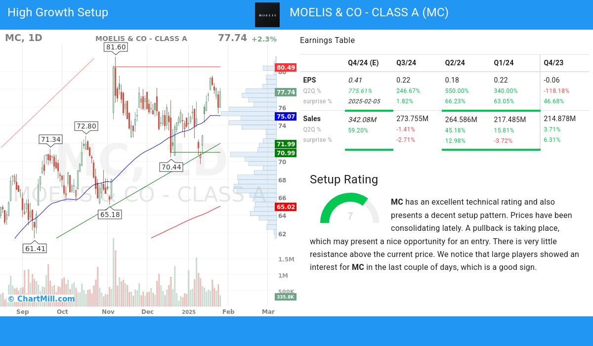 High Growth Setup stocks image