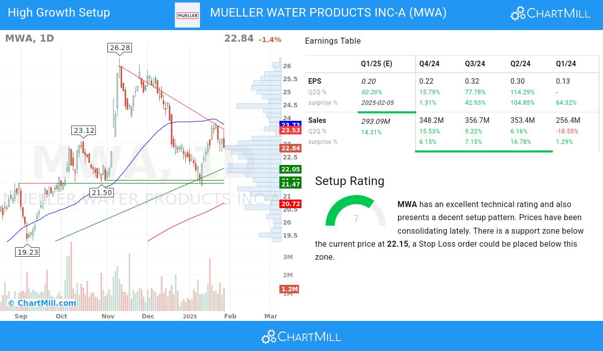 High Growth Setup stocks image