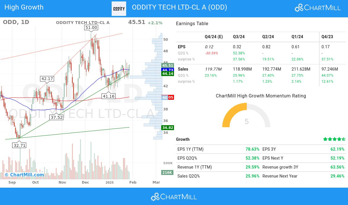 High Growth stocks image