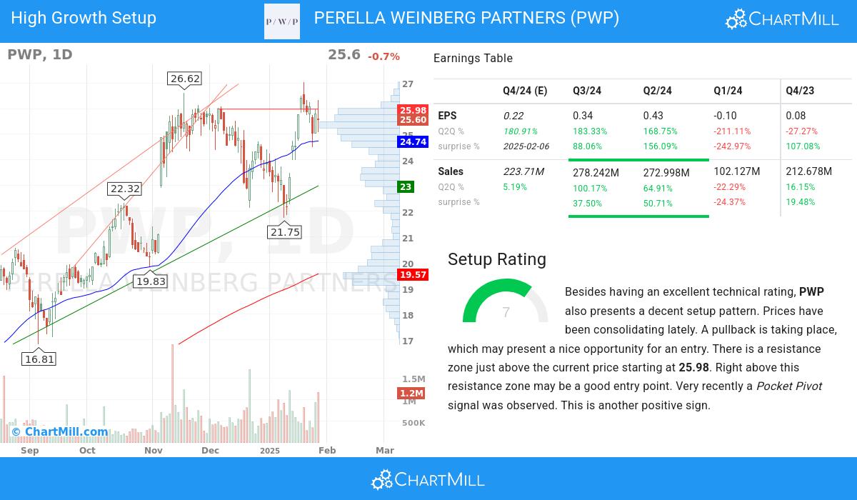 High Growth Setup stocks image