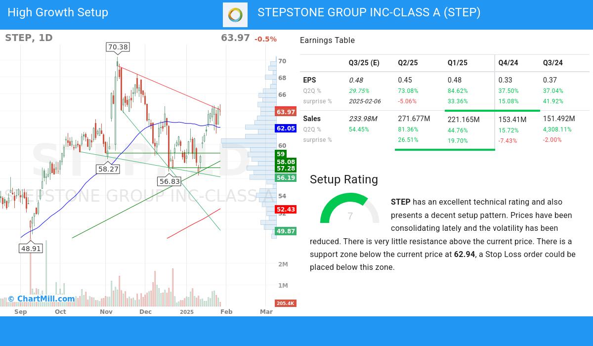 High Growth Setup stocks image