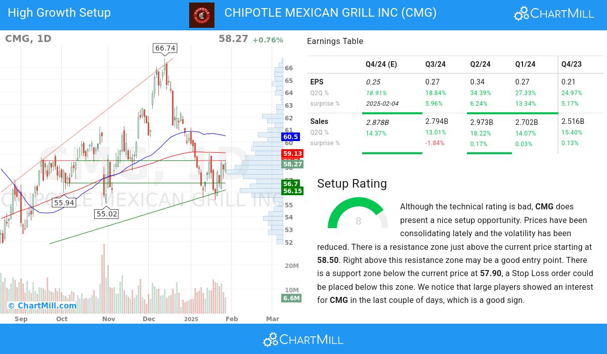 High Growth setup stocks image