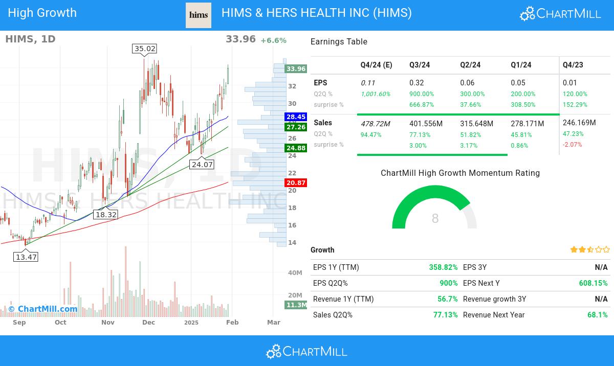 High Growth stocks image