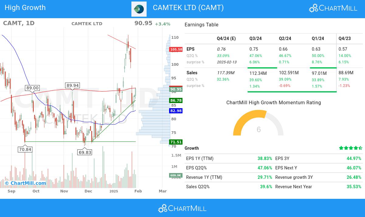 High Growth stocks image