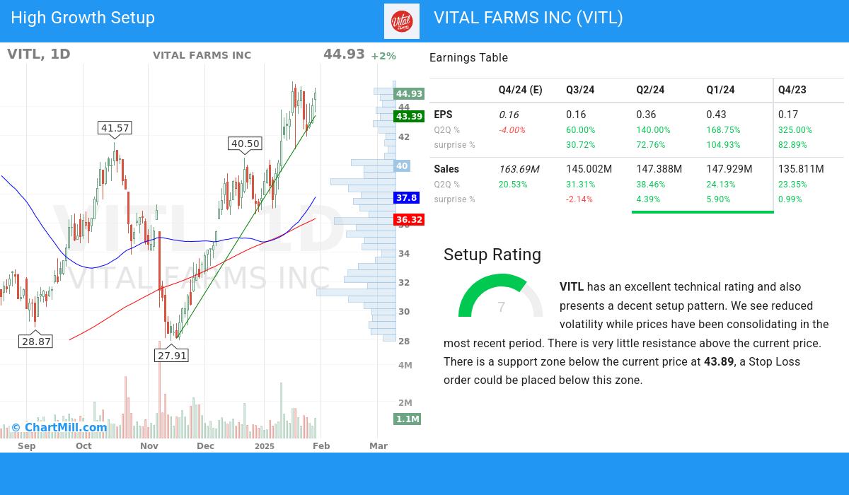 High Growth setup stocks image