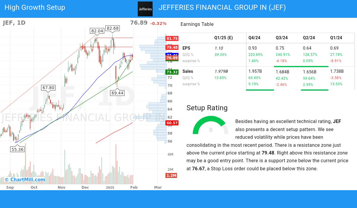 High Growth Setup stocks image