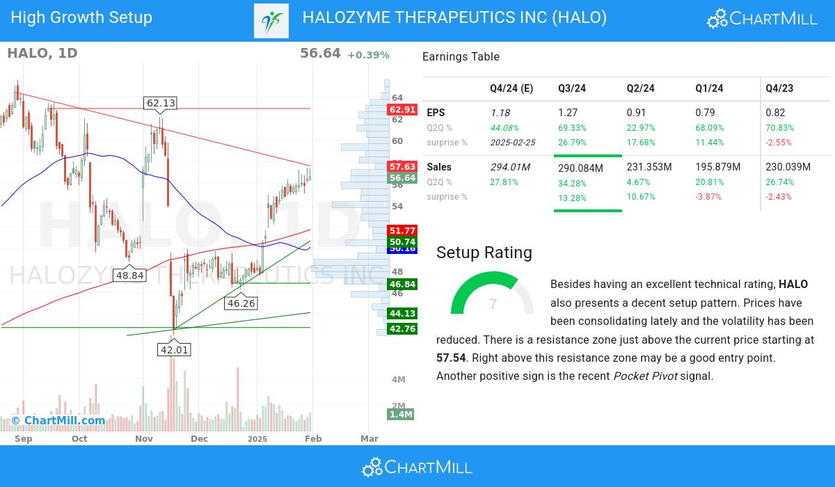 High Growth setup stocks image