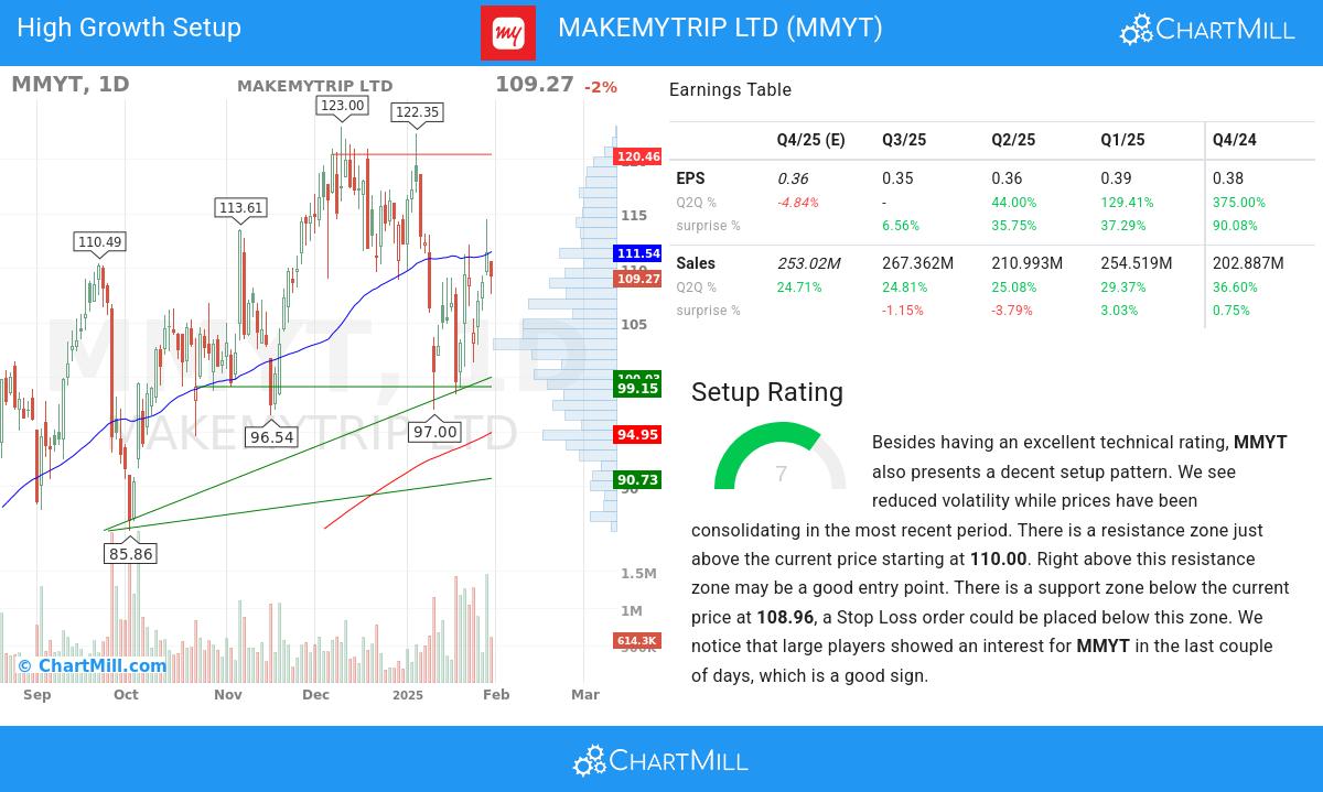 High Growth setup stocks image