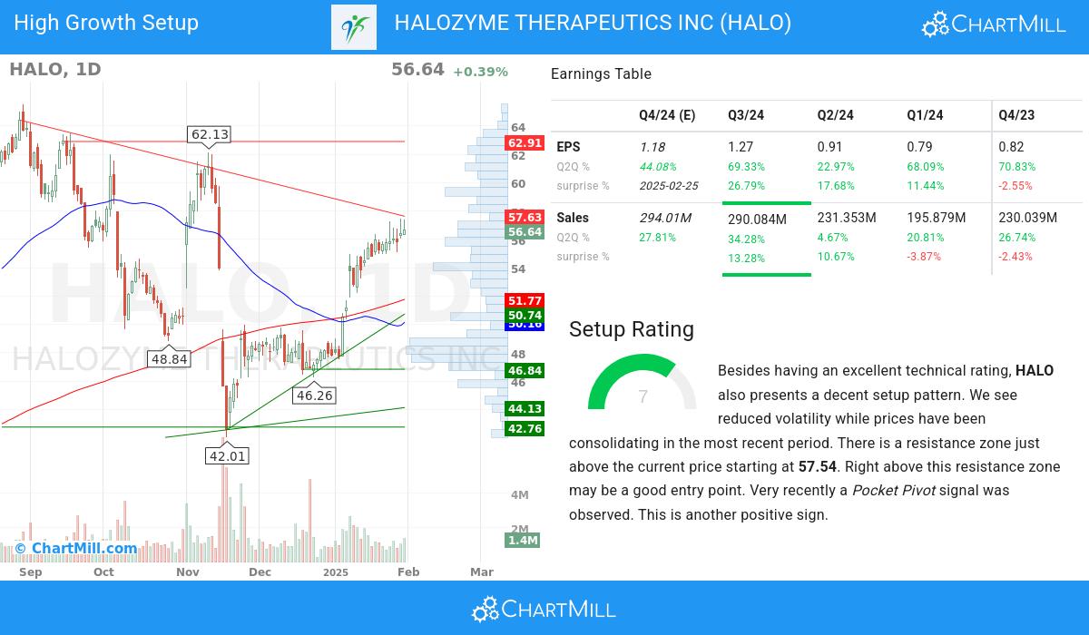 High Growth Setup stocks image