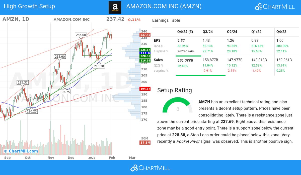 High Growth Setup stocks image