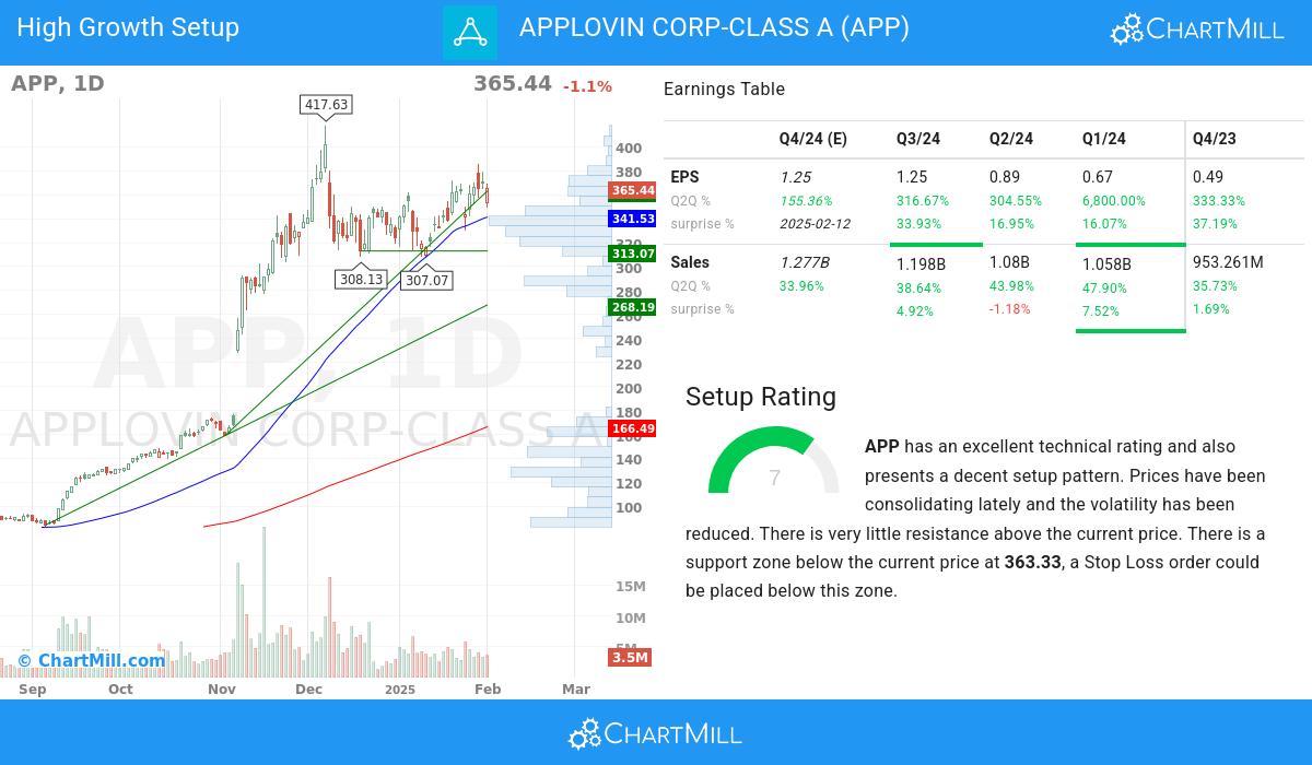 High Growth setup stocks image