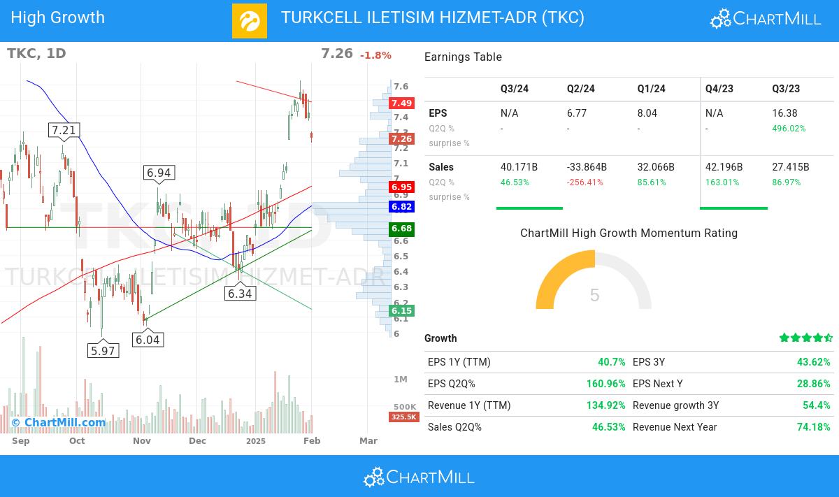 High Growth stocks image