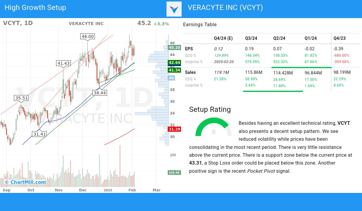 High Growth Setup stocks image