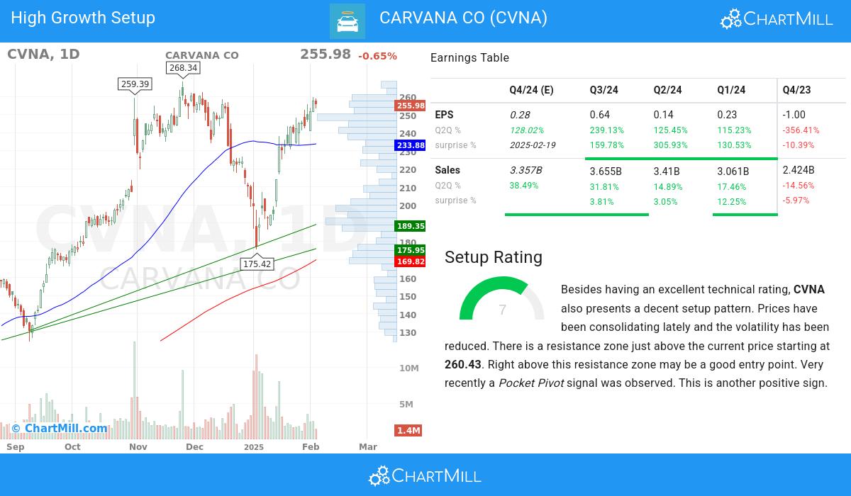 High Growth Setup stocks image