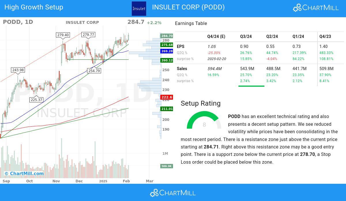 High Growth setup stocks image