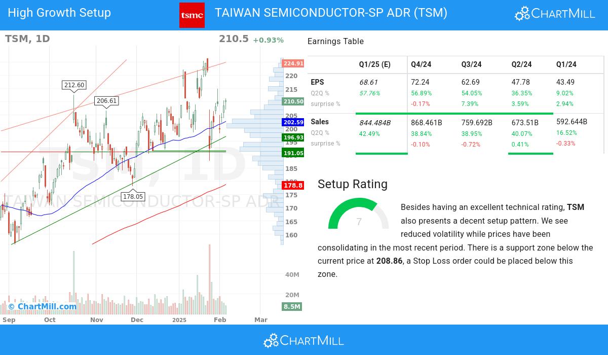 High Growth setup stocks image