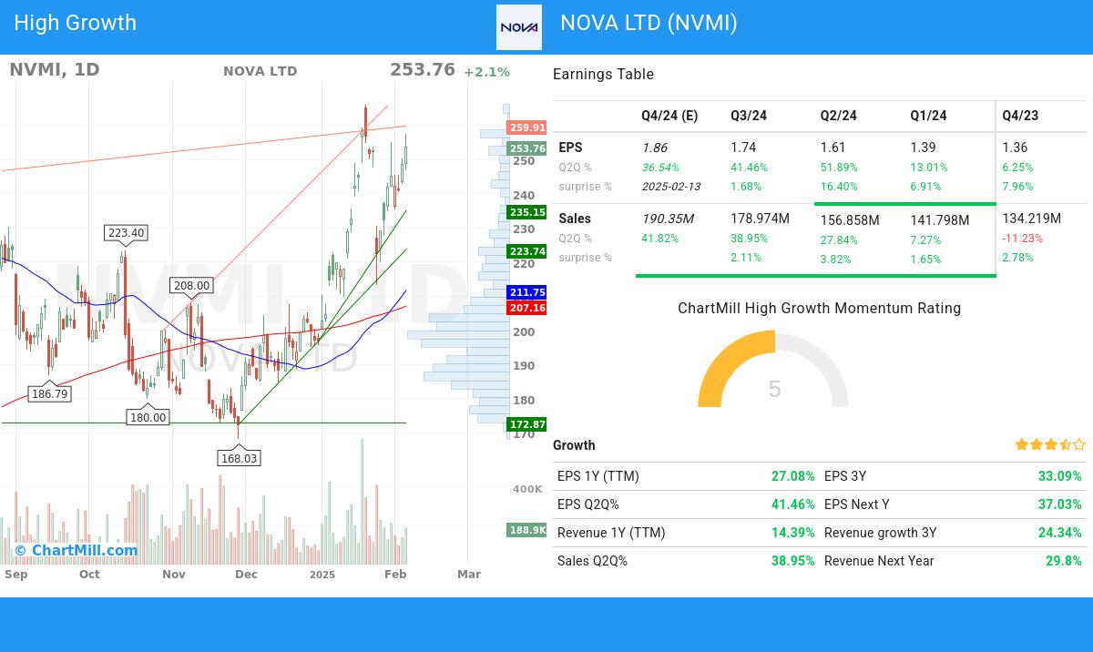 High Growth stocks image