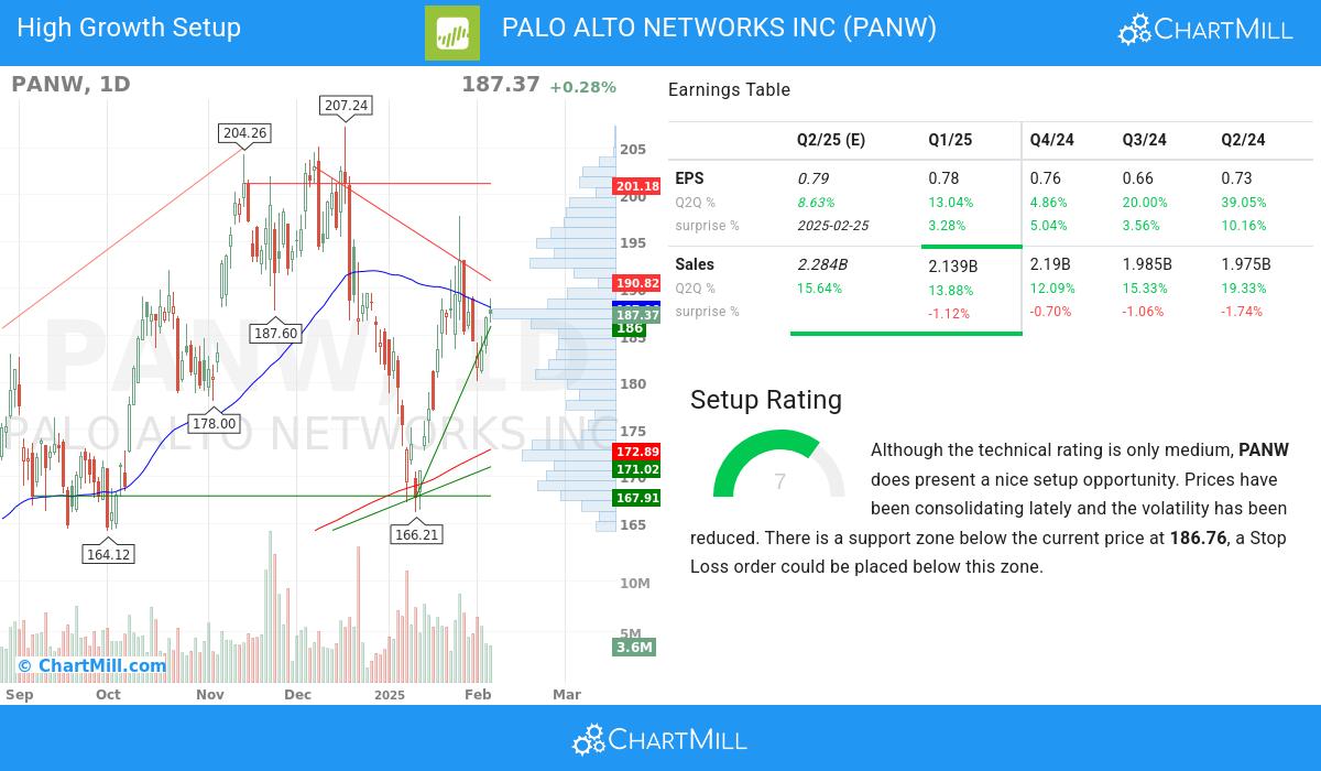 High Growth setup stocks image