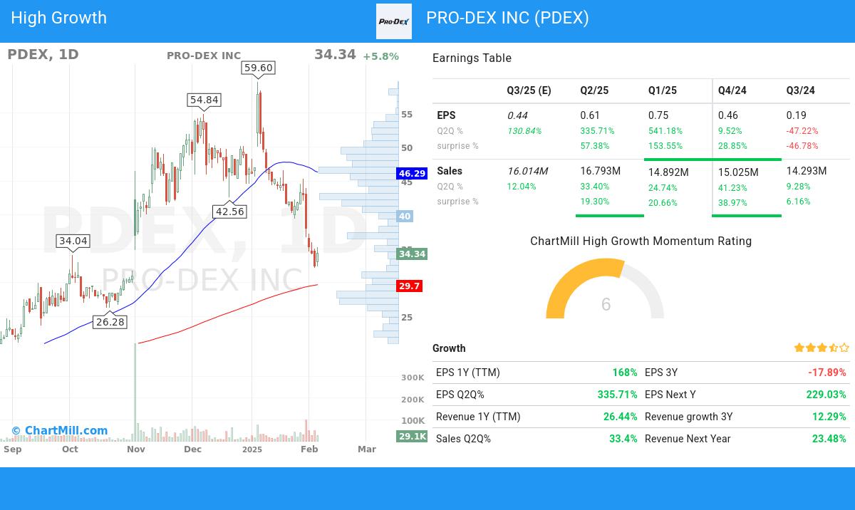 High Growth stocks image