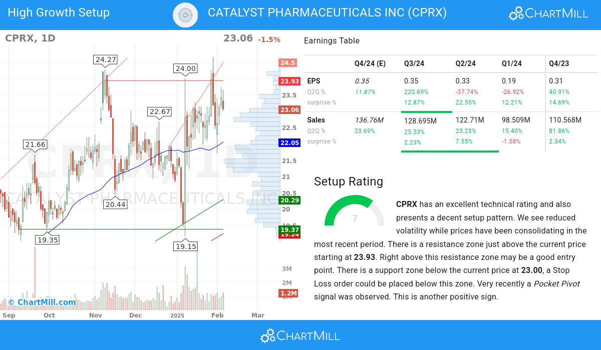 High Growth setup stocks image