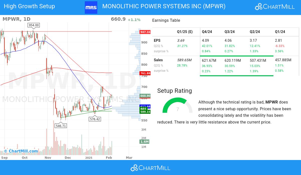 High Growth setup stocks image