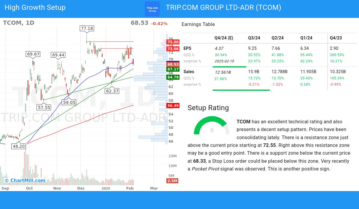 High Growth Setup stocks image