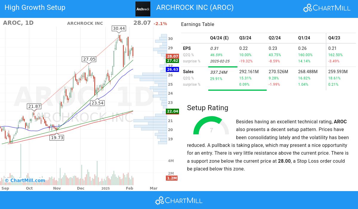 High Growth Setup stocks image