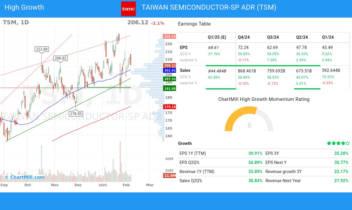 High Growth stocks image