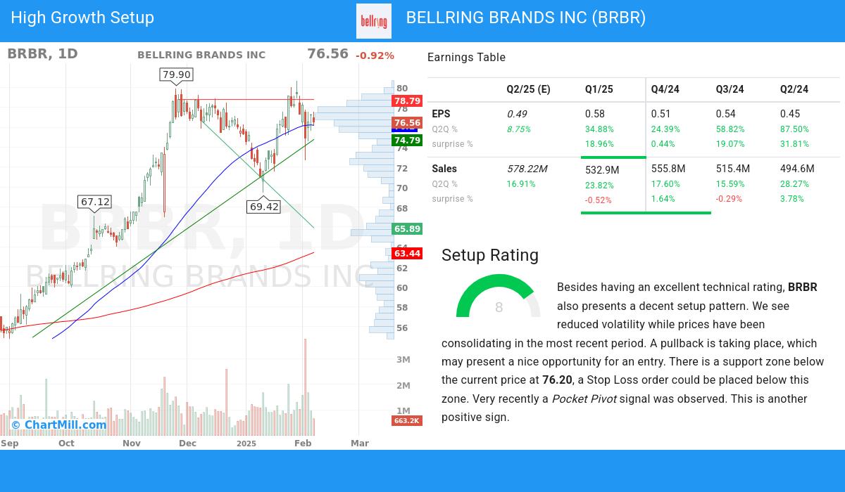 High Growth Setup stocks image