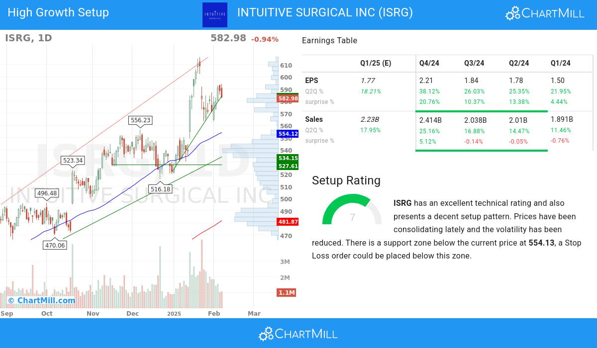 High Growth Setup stocks image