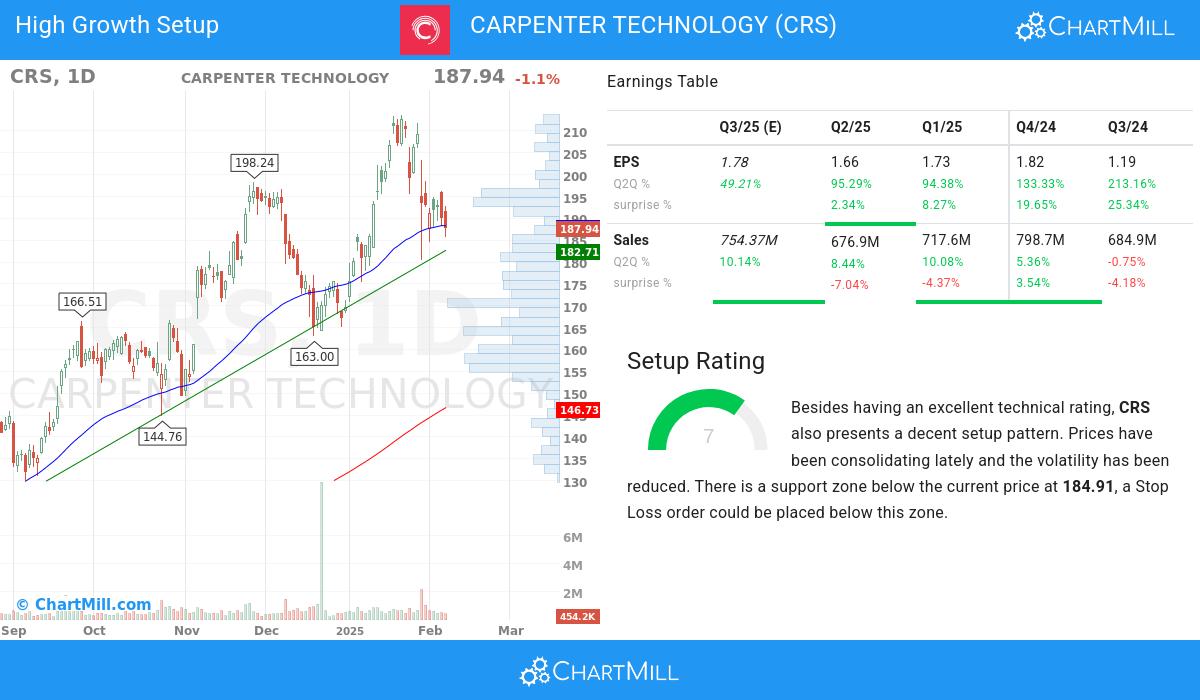 High Growth Setup stocks image