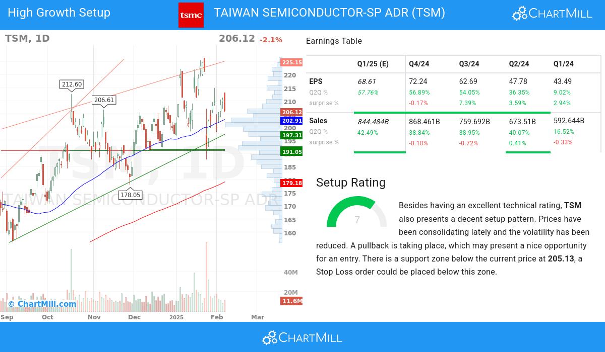 High Growth Setup stocks image