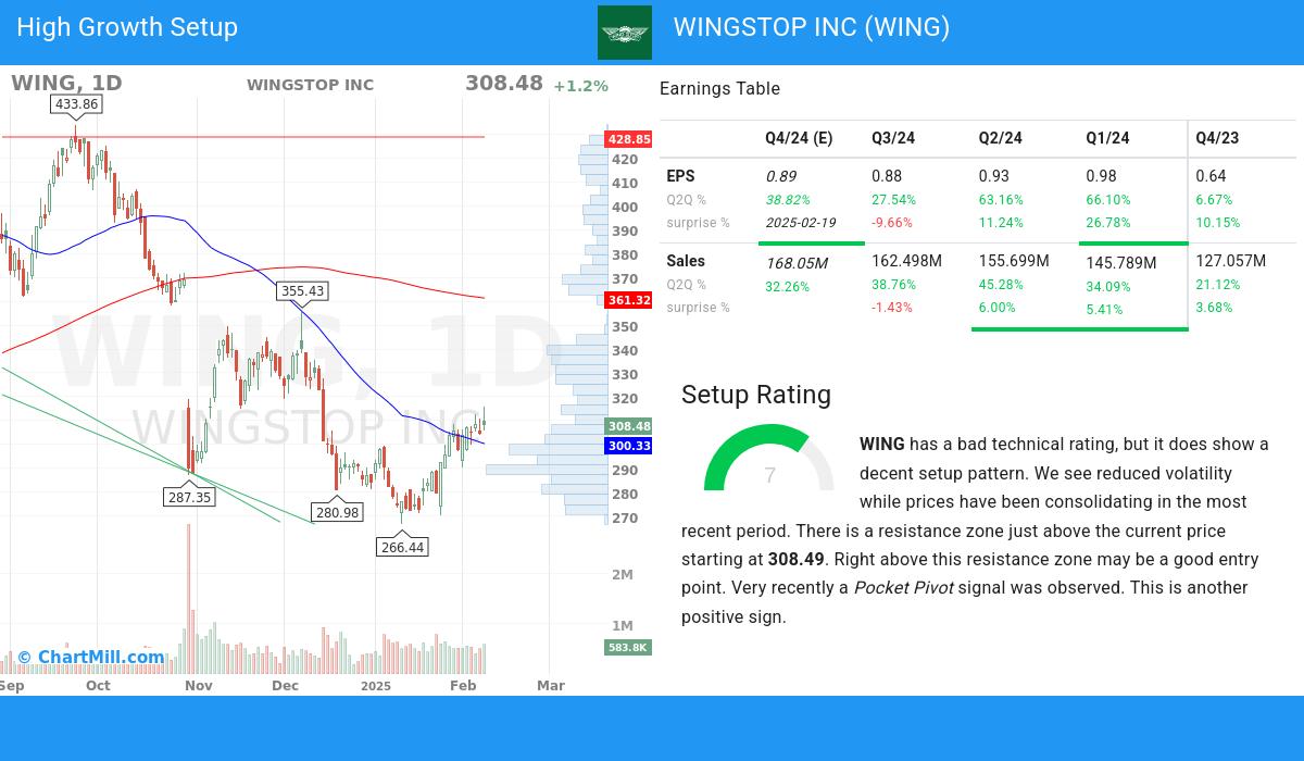 High Growth setup stocks image