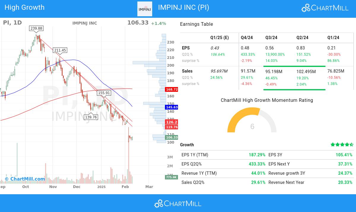 High Growth stocks image