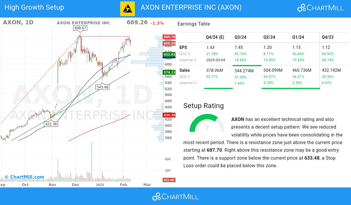 High Growth Setup stocks image