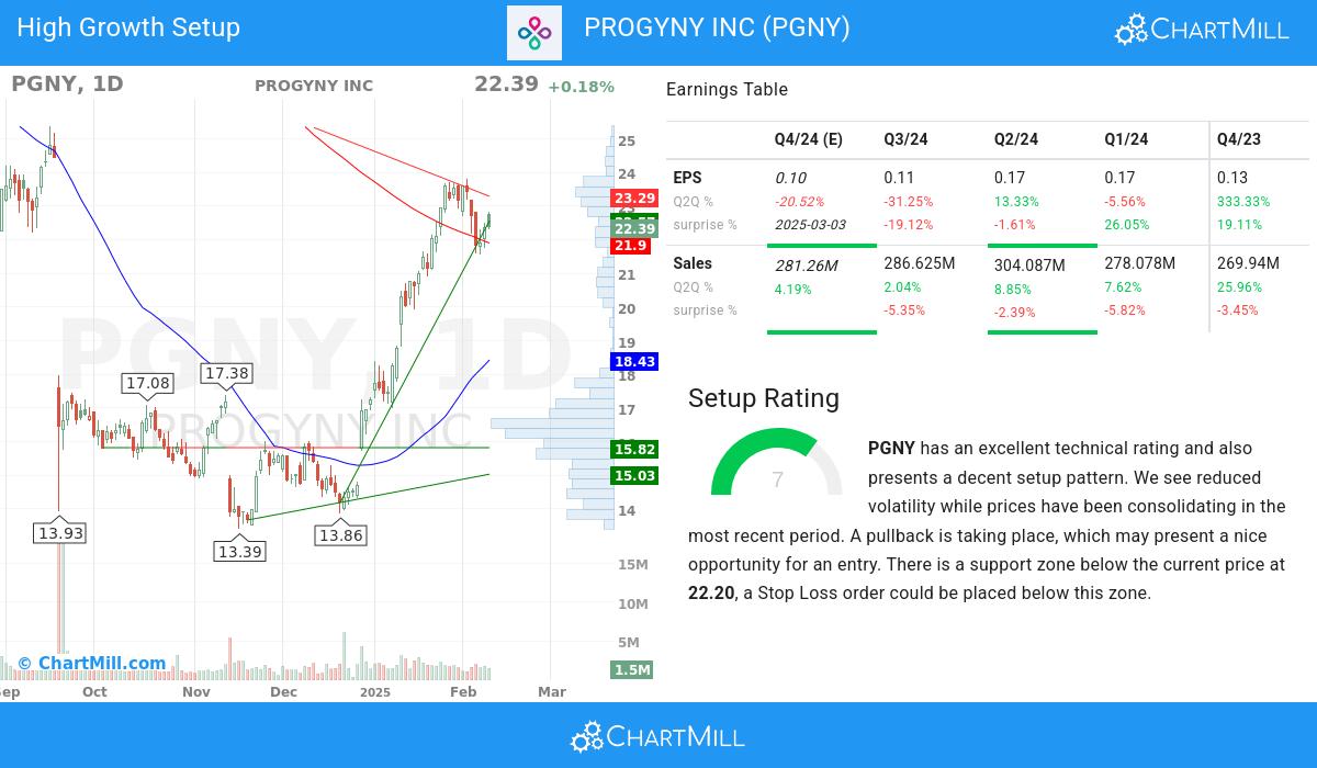 High Growth setup stocks image