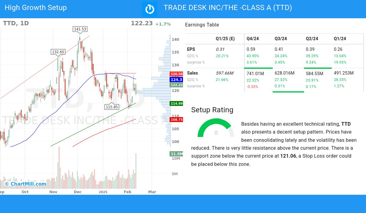 High Growth setup stocks image