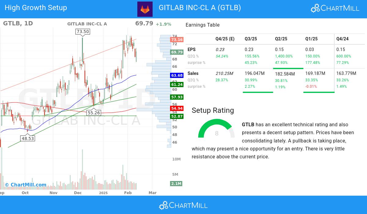 High Growth Setup stocks image