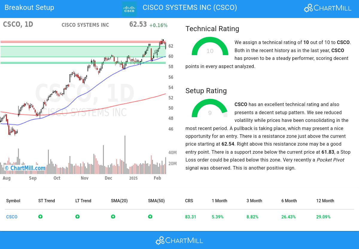 TA Chart stocks image