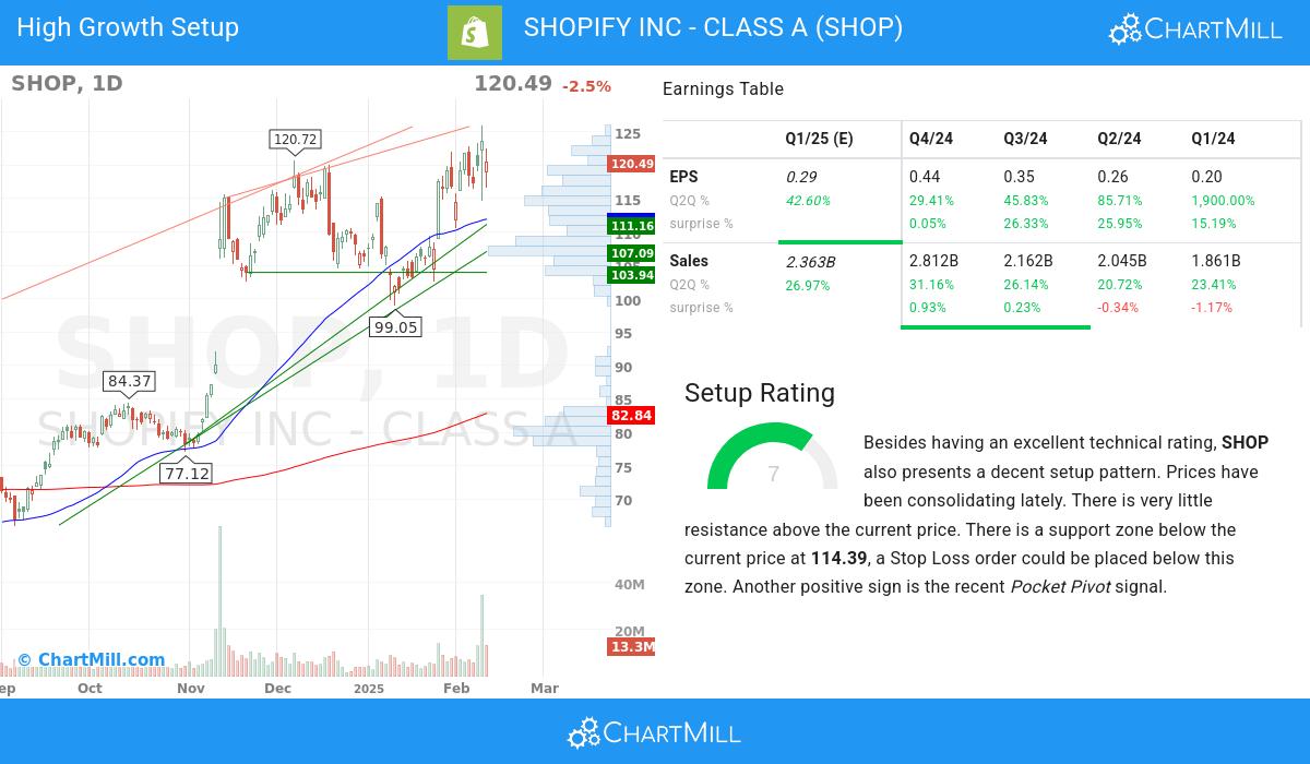 High Growth Setup stocks image