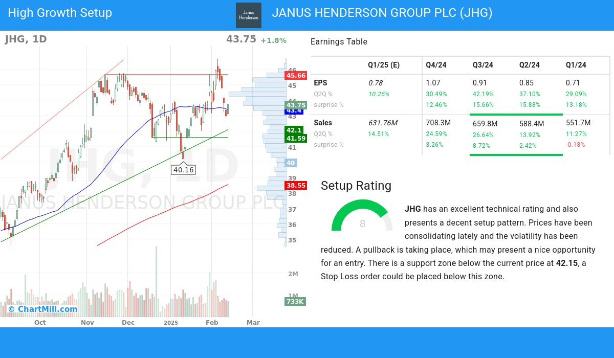 High Growth Setup stocks image