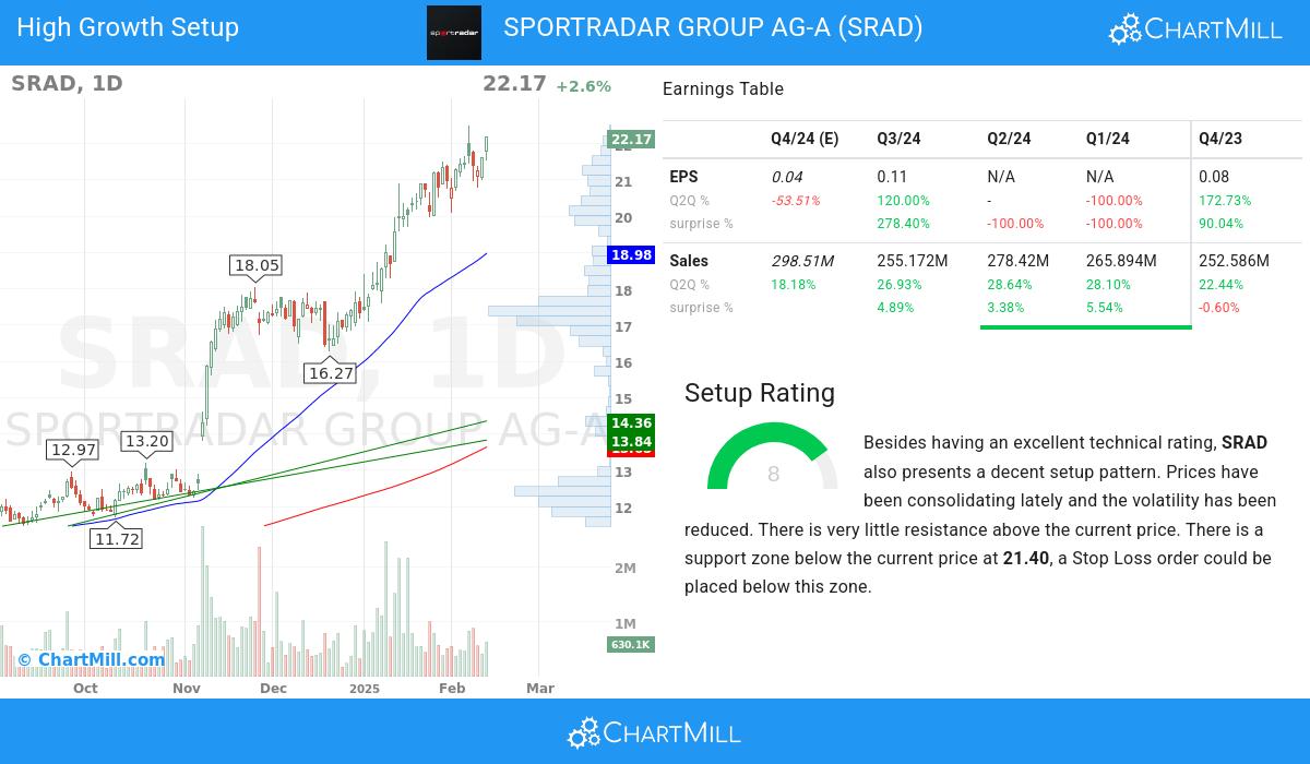 High Growth setup stocks image