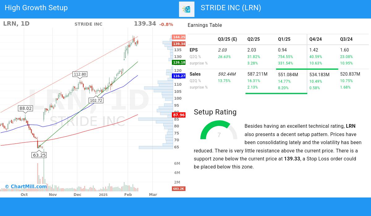 High Growth Setup stocks image