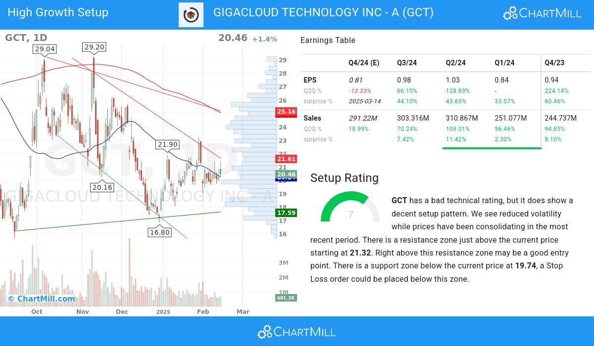 High Growth setup stocks image