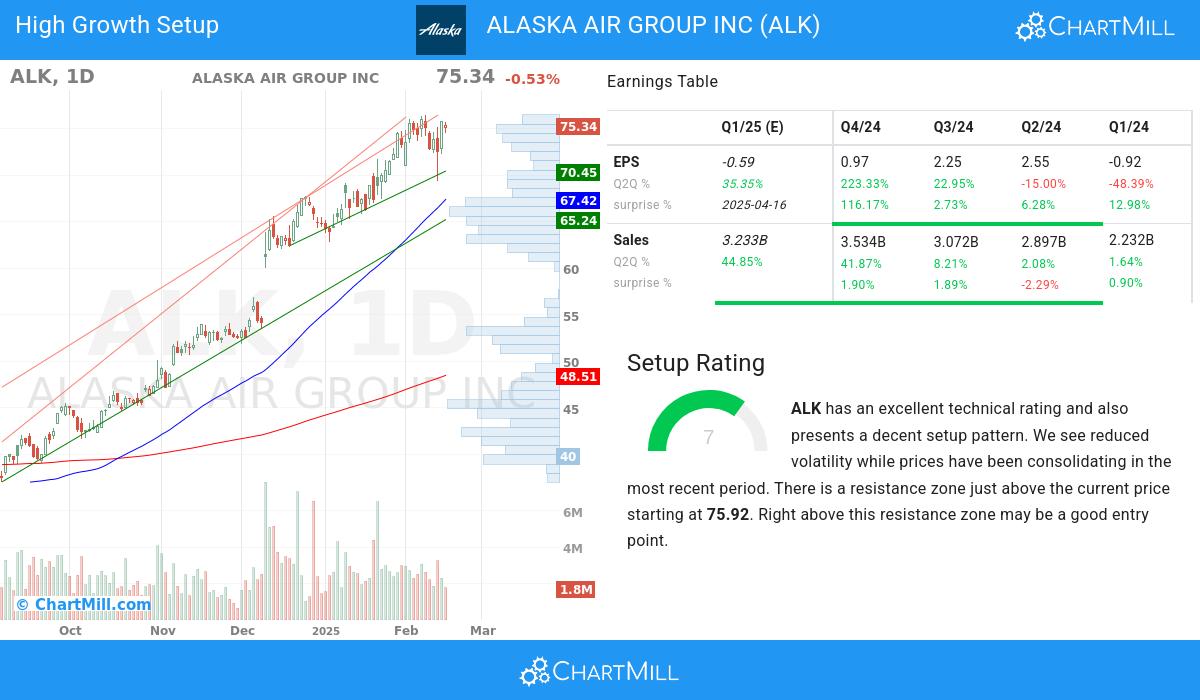 High Growth Setup stocks image