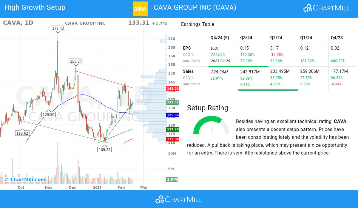 High Growth Setup stocks image