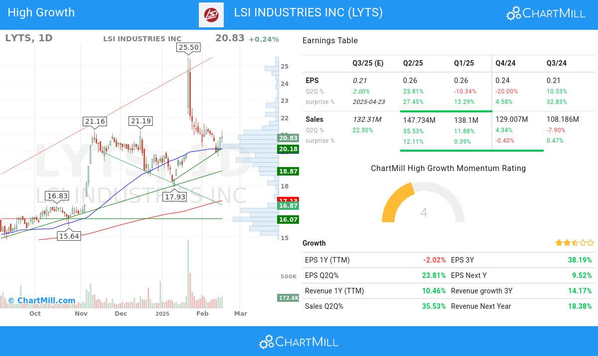 High Growth stocks image