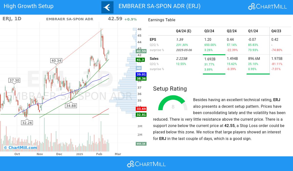 High Growth Setup stocks image