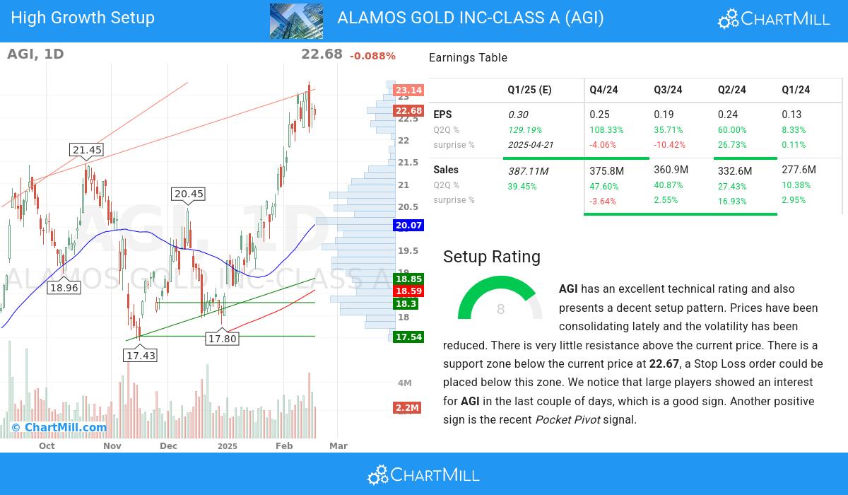 High Growth setup stocks image